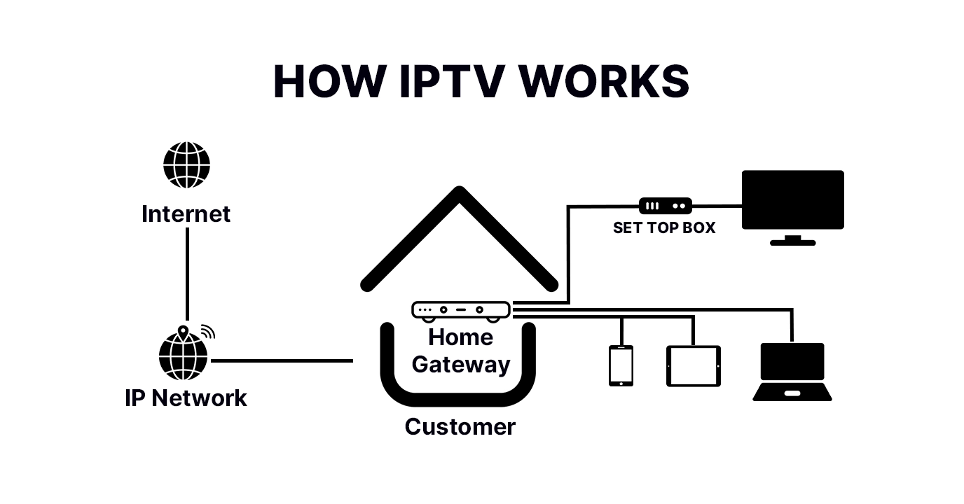 IPTV SMARTERS PRO - Televisão por Protocolo de Internet